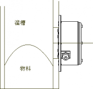 SBNLC-2堵煤堵料開關(guān)LDM-X溜槽堵塞檢測器 SBNLC-2堵煤堵料開關(guān)LDM-X溜槽堵塞檢測器